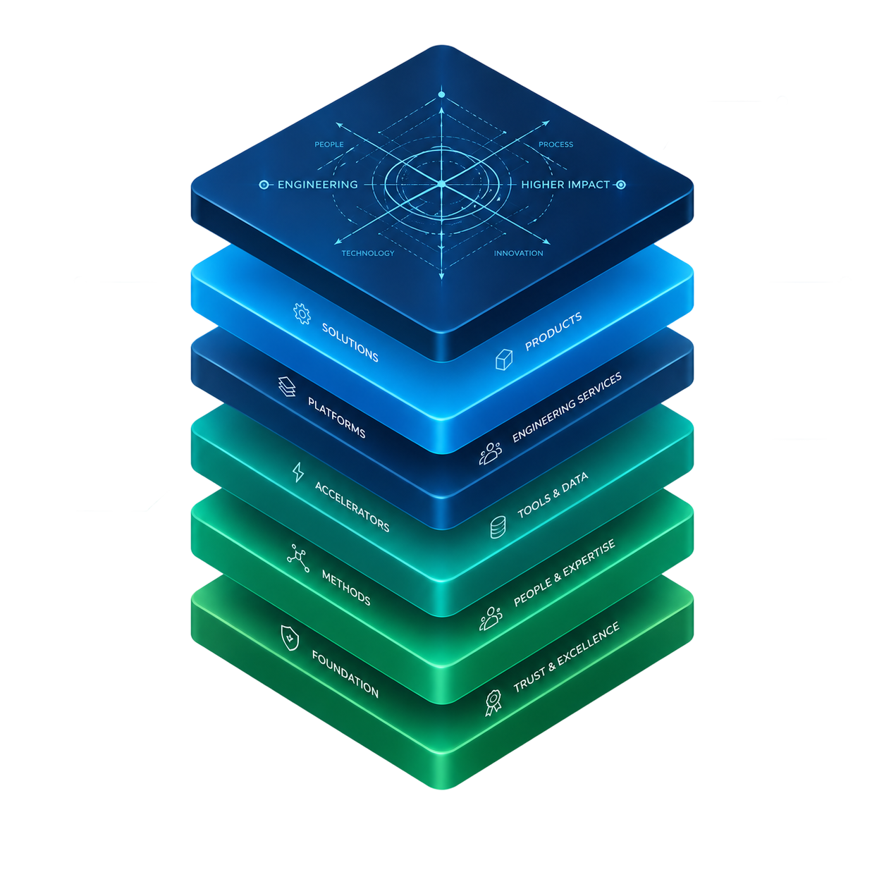 Stacked platform layers from foundation through higher-impact engineering